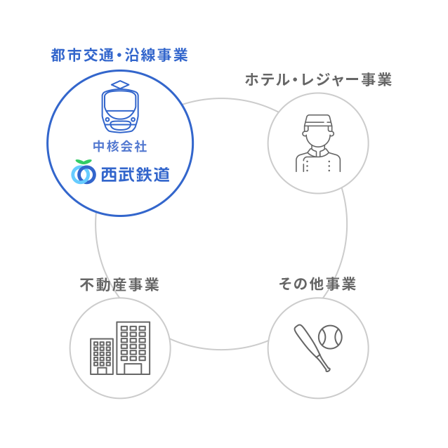 西武グループの事業展開の図