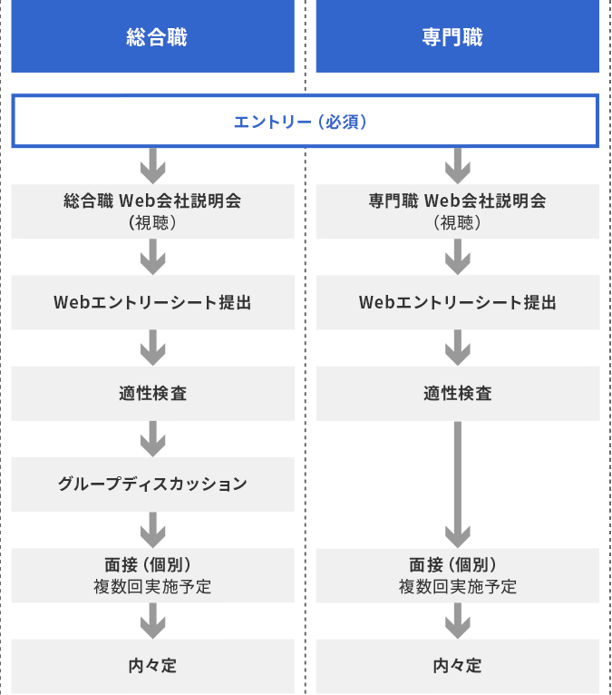 選考フローの図