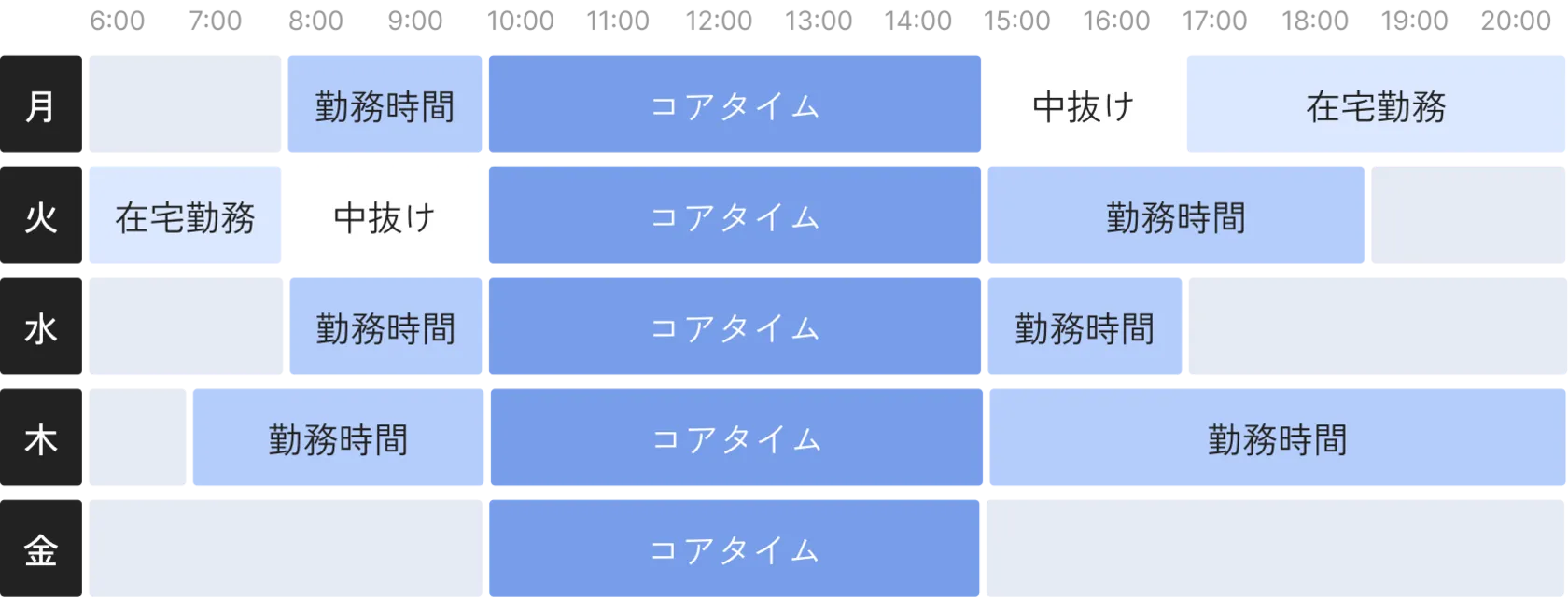 01～03を組み合わせた1週間の働き方の例。月曜：勤務時間、コアタイム、中抜け、在宅勤務。火曜：在宅勤務、中抜け、コアタイム、勤務時間。水曜：勤務時間、コアタイム、勤務時間。木曜：勤務時間、コアタイム、勤務時間。金曜：コアタイム。