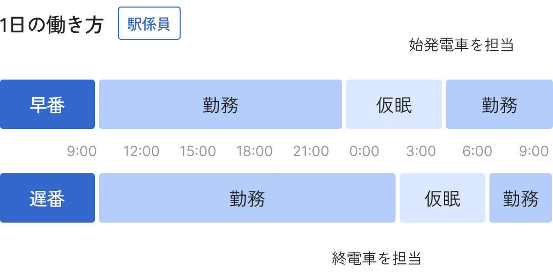 駅係員の1日の働き方。早番は勤務、仮眠、勤務（始発電車を担当）。遅番は勤務、仮眠、勤務（終電車を担当）。