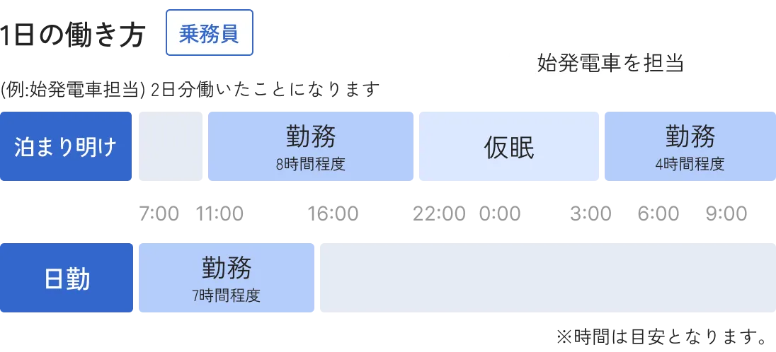 乗務員の1日の働き方。泊り明けは勤務（休憩除き実働8時間程度）、仮眠、勤務（休憩除き実働4時間）で、始発電車を担当した場合2日分働いたことになります。日勤は勤務（休憩含め実働7時間程度）。※時間は目安となります。