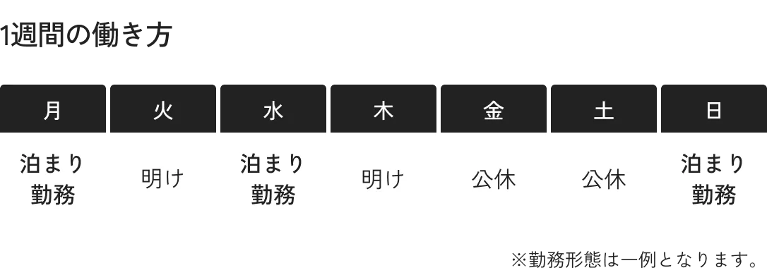 1週間の働き方。月：泊まり勤務、火：明け、水：泊まり勤務、木：明け、金：公休、土：公休、日：泊まり勤務。※勤務形態は一例となります。