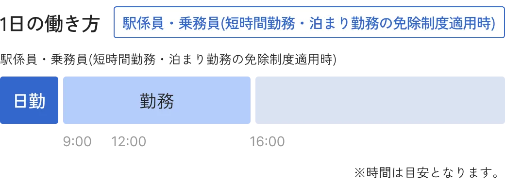 駅係員・乗務員（短時間勤務・泊まり勤務の免除制度適用時）の1日の働き方。日勤で9:00から16:00まで勤務。※時間は目安となります。