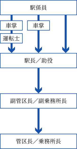 運輸部のキャリアステップ例を示すフローチャート