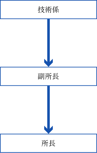 工務部・建設部のキャリアステップ例を示すフローチャート